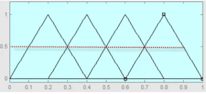 Figure 1.  Fuzziness Scale Representation 