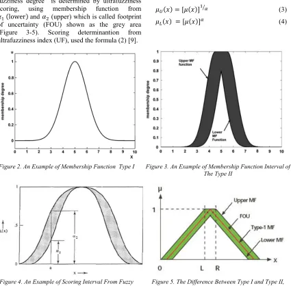 Figure 5.  The Difference Between Type I and Type II, (Upper MF and Lower MF) 