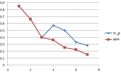 Table: Several Similarity Measures Results 
