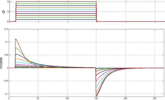 Figure 8. I-V curve. Top panel. Voltage  pulses (holding:-125 mV, pulse to 125 mV every 25 mV)