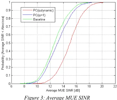 Figure 3: Average MUE SINR 