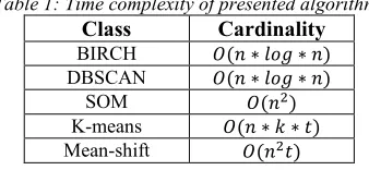 Figure 3: Illustration of Mean-shift on 2D dataset.