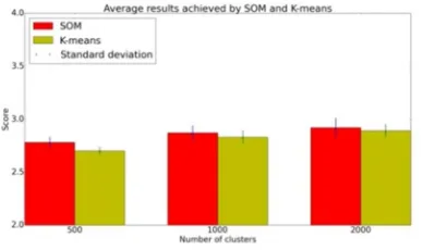 Figure 7: Example of query results. The visual codebook was created with SOM with topology (60x70) and initial learning rate 0.02