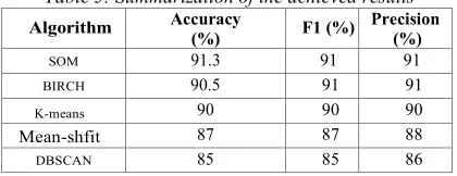 Table 5: Summarization of the achieved results 