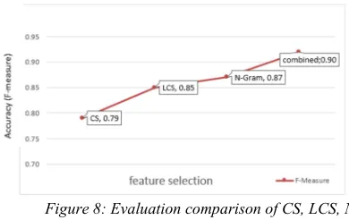 Figure 8: Evaluation comparison of CS, LCS, N-
