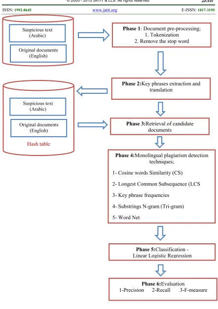 Figure 1: The proposed Arabic-English cross– languages plagiarism Detection method 