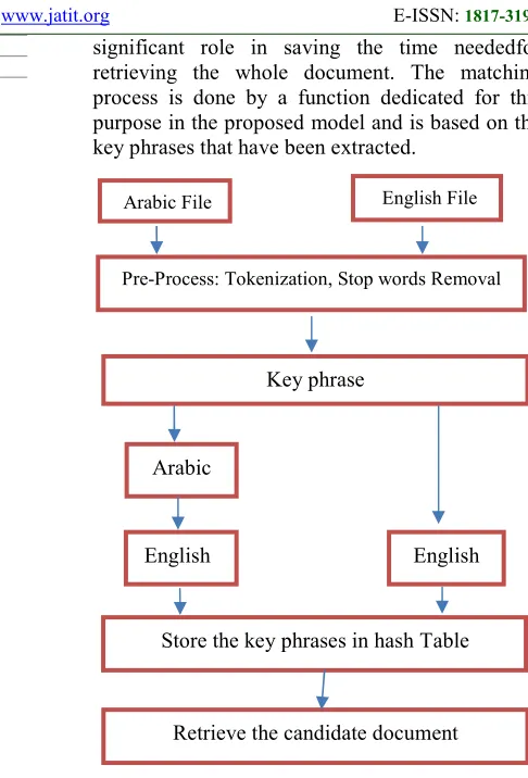 Figure 6: the process of retrieve the candidate documents.  