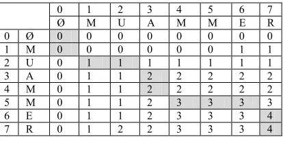 Table 3: LCS sample values 