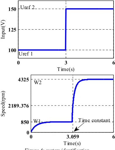Figure 4: system identification 