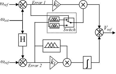 Figure 6: the proposed Fuzzy-PI controller 