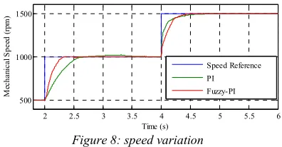 Figure 8: speed variation 
