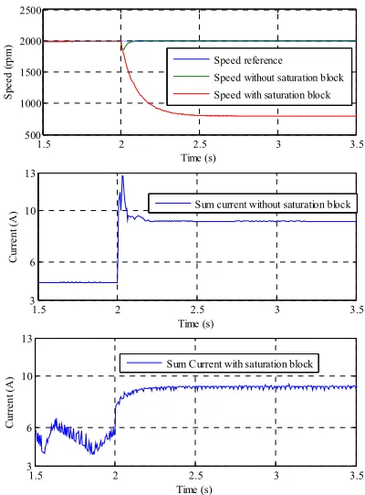 Figure 9: Disturbances rejection response (a) 50% rated torque added, (b) 80% rated torque added 