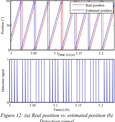 Figure 12: (a) Real position vs. estimated position (b) 