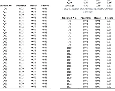 Table 4. Results of open-domain ontology Arabic WordNet 