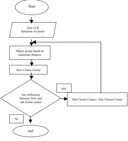 Figure 1. K-Means Algorithm