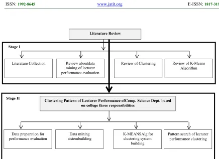 Figure 2.Research Stages 
