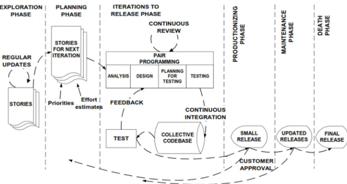 Figure 4. Process of Extreme Programming 