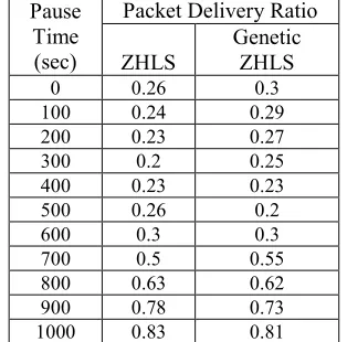 Table 3: Comparison of Packet Delivery Ratio for ZHLS and Genetic ZHLS 