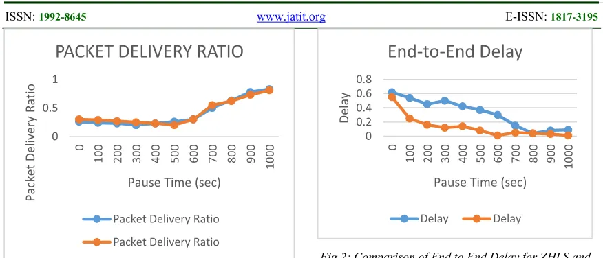 Fig 2: Comparison of End to End Delay for ZHLS and Genetic ZHLS 