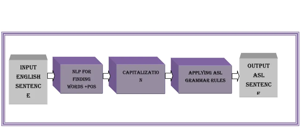 Figure 2: Block Diagram For The Proposed System 