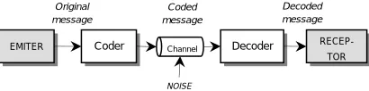Figure 1: Simple Communication Model 