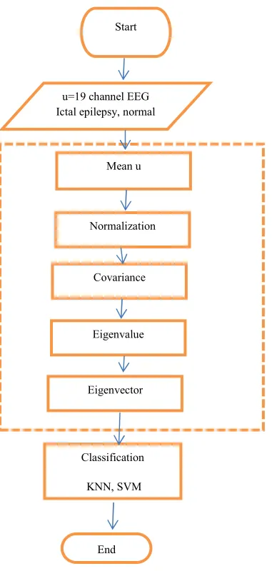 Figure 1. The flowchart of  research the overall 