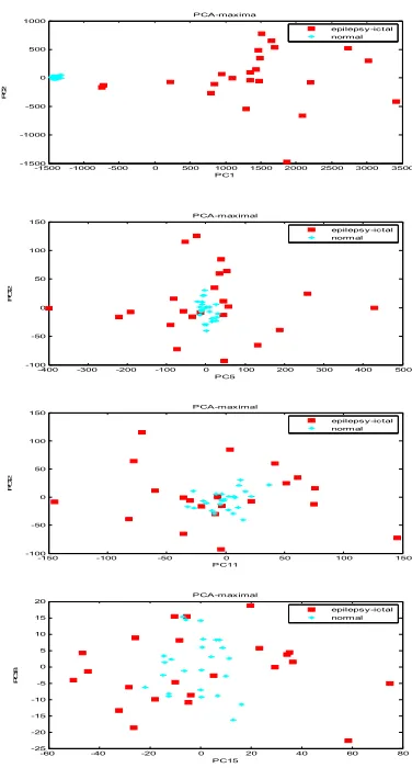 Table 1 percentage  variance PC1 – PC19 