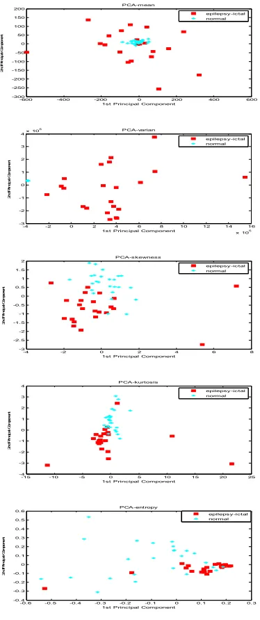 Figure 7 shows maximum values for KNN  k=3,5,7, which are 92% and with SVM the highest is 100%