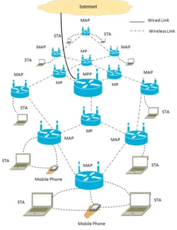 Figure 1: Architecture of a wireless mesh network [1] 