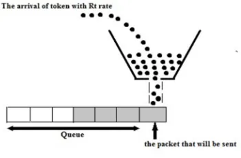 Figure 6: token bucket mechanism 