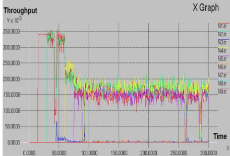 Figure 21: The percentage of the number of packets  received by gateway from each node without FGMA 
