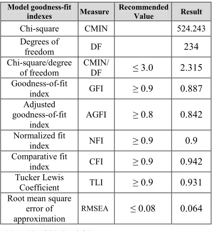Table 9: SEM Statistics of Model Fit 