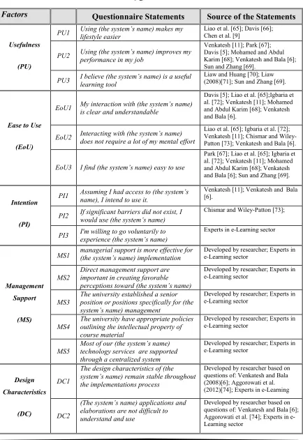 Table 4: Source of Questionnaire Statements.  
