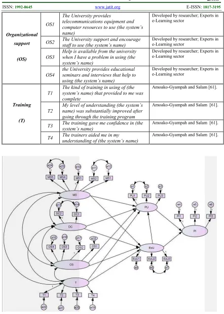 Fig. 3 : Structural Model 