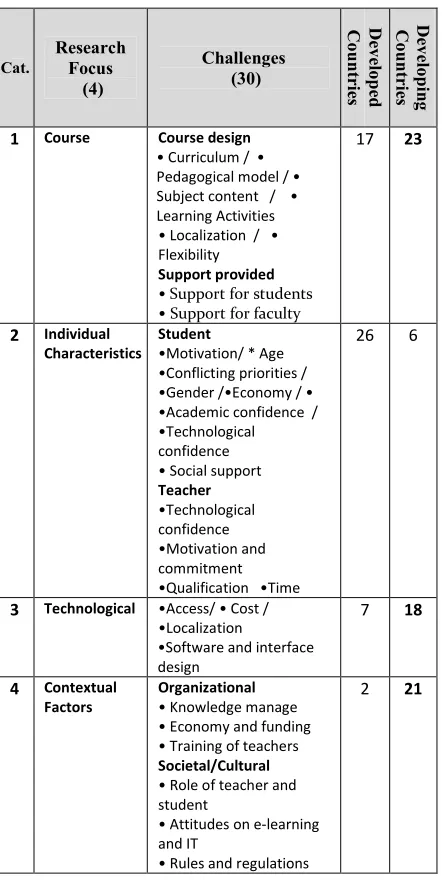 Table 1:E-Learning challenges according to Andersson and Grönlund [29]  