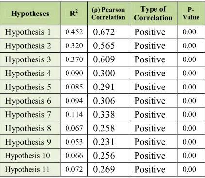 Table 7: Results of Hypothesis Testing 
