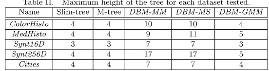 Table II.Maximum height of the tree for each dataset tested.