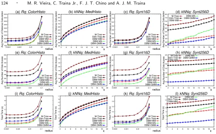 Fig. 4. Comparison of the average number of distance calculations (ﬁrst row), average number of disk accesses (second