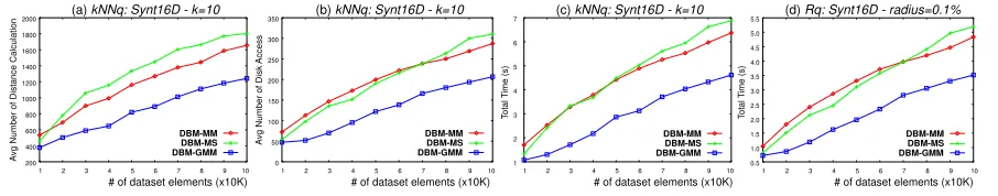 Fig. 5. Average number of disk accesses to perform RQ and kNNQ queries in the DBM-tree before and after theexecution of the Shrink algorithm: (a) RQ on ColorHisto, (b) kNNQ on ColorHisto, (c) RQ on Synt16D, (d) kNNQon Synt16D.