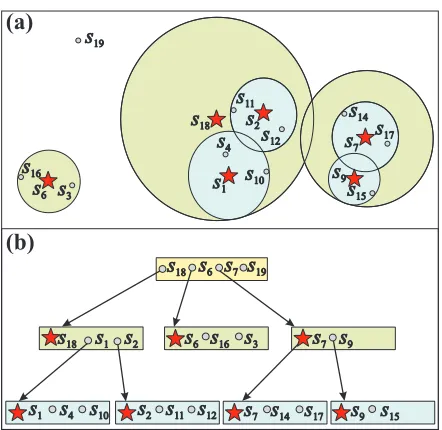 Fig. 1. A schematic view of the DBM-tree: (a) covering radius for subtrees and nodes; and (b) tree node organization.