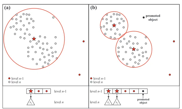 Fig. 2. In order to accommodate two new elements (represented as bold circles), the node in (a) needs to be split into