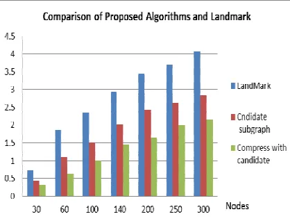 Figure 8. Performance of Shoprtest Path Techniques 
