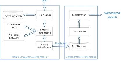 Figure 2: Block Diagram For HQB-ATTS 