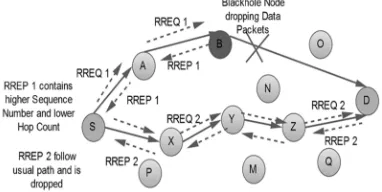 Figure 1: Black Hole Attack Illustration 