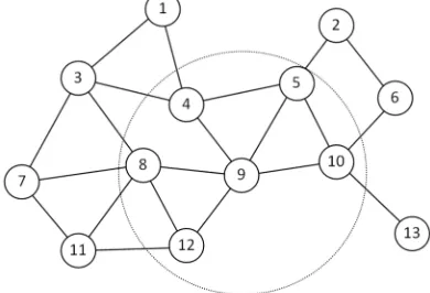 Figure 2: Each node maintains a small number of counters 