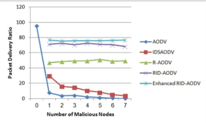 Figure 6: Effect of number of malicious nodes on Packet 