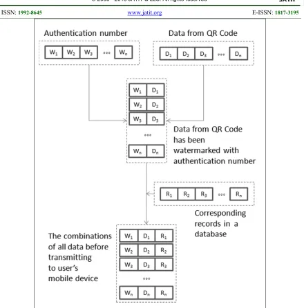 Fig. 3 The Flow of Watermarked Data 