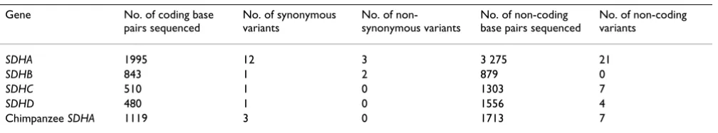 Table 1: Summary of variants in SDH subunit genes