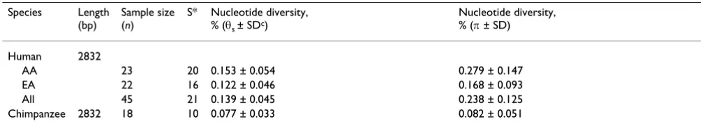 Table 2: Sequence diversity in succinate dehydrogenase subunit genes