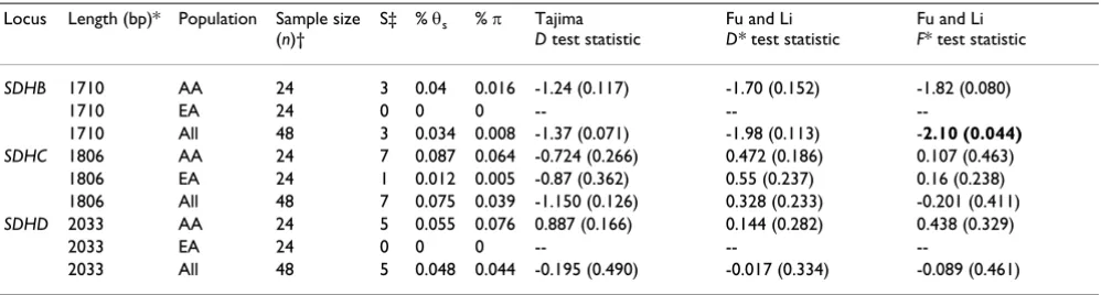 Table 4: Tests of Neutrality in PGL genes